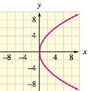Chapter 7.1, Problem 98E, In Exercises 95-98, match the equation of the parabola with its graph. y2=9x a. b. c. d. , example  3