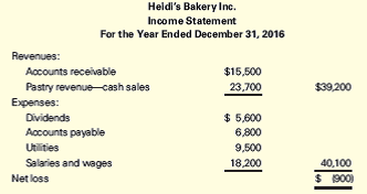 Chapter 1, Problem 1.7AP, Corrected Financial Statements Heidis Bakery Inc. operates a small pastry business. The company has , example  1