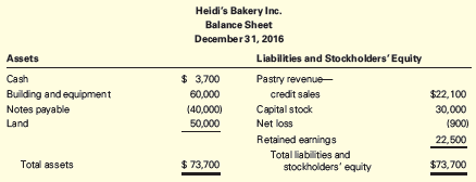 Chapter 1, Problem 1.7AP, Corrected Financial Statements Heidis Bakery Inc. operates a small pastry business. The company has , example  2