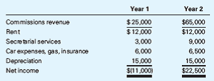 Chapter 2, Problem 2.3DC, Analysis of Cash Flow for a Small Business Charles, a financial consultant, has been self-employed 