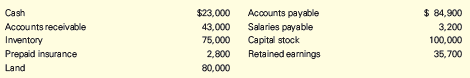 Chapter 2, Problem 2.5AP, Working Capital and Current Ratio The balance sheet of Kapinski Inc. includes the following items: 