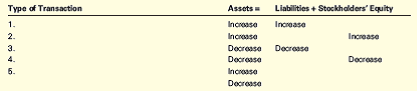 Chapter 3, Problem 3.4E, Types of Transactions There are three elements to the accounting equation: assets, liabilities, and 