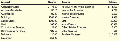 Chapter 3, Problem 3.9E, Trial Balance The following list of accounts was taken from the general ledger of Spencer 