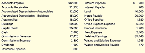 Chapter 4, Problem 4.27E, Trial Balance The following account titles, arranged in alphabetical order, are from the records of 