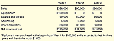 Chapter 4, Problem 4.35MCE, Revenue Recognition, Cash and Accrual Bases Hathaway Health Club sold three-year memberships at a 