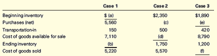 Chapter 5, Problem 5.5E, Missing Amounts in Cost of Goods Sold Model For each of the following independent cases, fill in the 