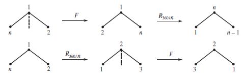 Chapter 1, Problem 14E, Explain what the following diagram proves about the group Dn . 