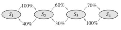 Chapter 2.5, Problem 50E, Markov Chain with Reflecting Boundaries The figure below illustrates an example of a Markov chain 