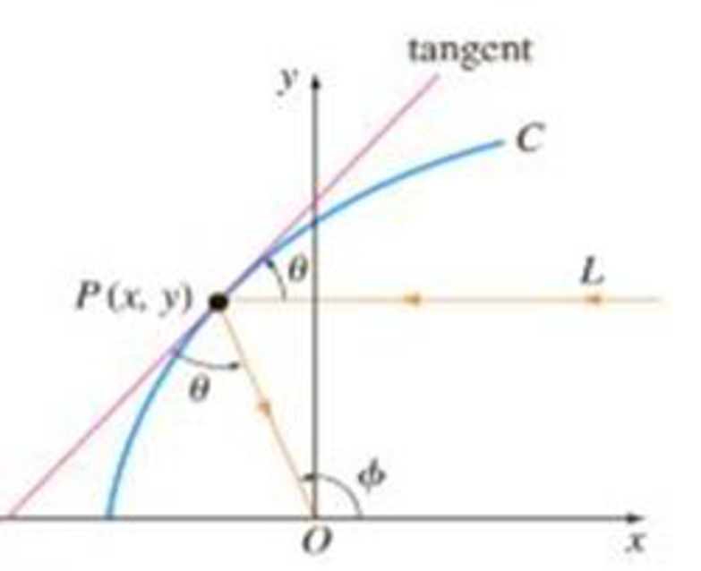 Chapter 1.3, Problem 29E, Reflecting surface Assume that when the plane curve C shown in Figure 1.3.23 is revolved about the 