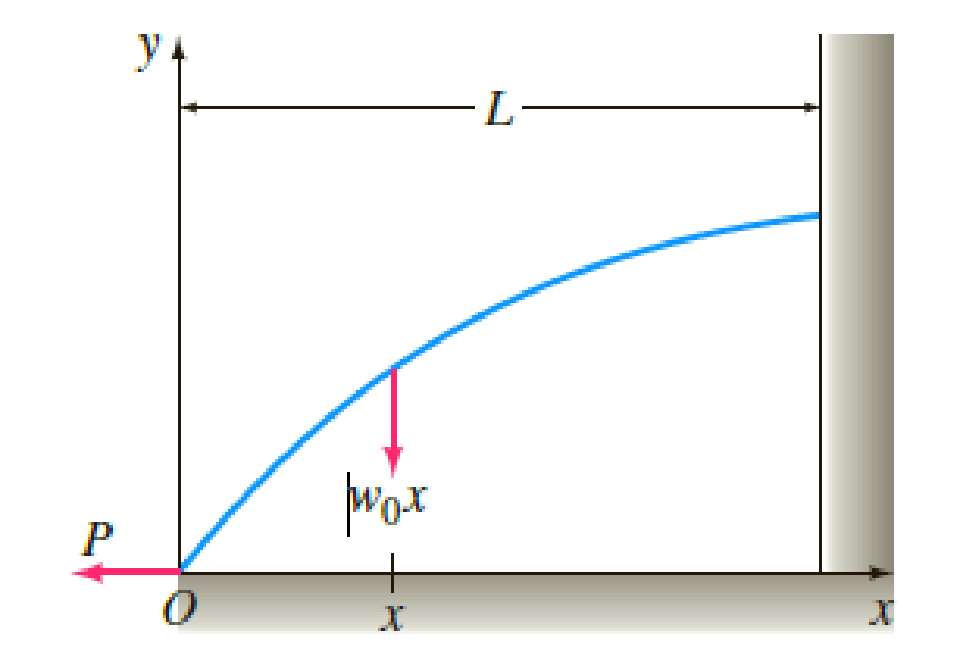 Chapter 5.2, Problem 7E, A cantilever beam of length L is embedded at its right end, and a horizontal tensile force of P 