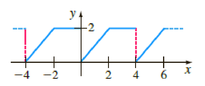 Chapter 11, Problem 18RE, Consider the portion of the periodic function f shown in Figure 11.R.1. Expand f in an appropriate 
