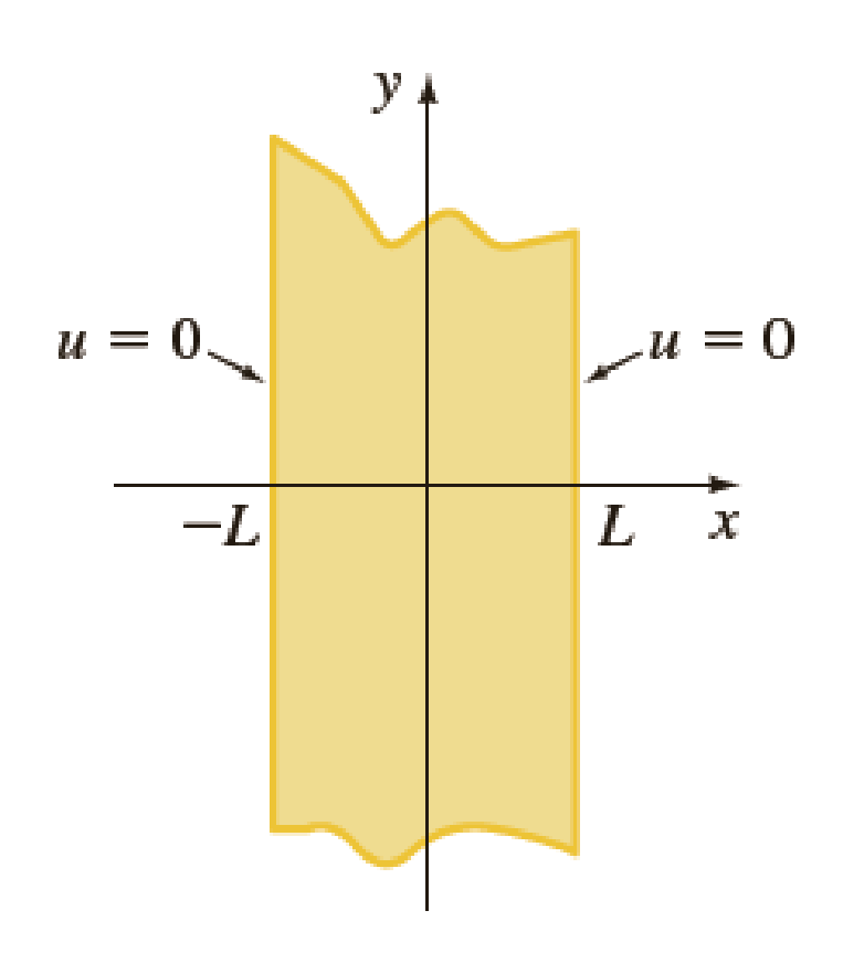 Chapter 12, Problem 10RE, Find the temperature u(x, t) in the infinite plate of width 2L shown in Figure 12.R.4 if the initial 
