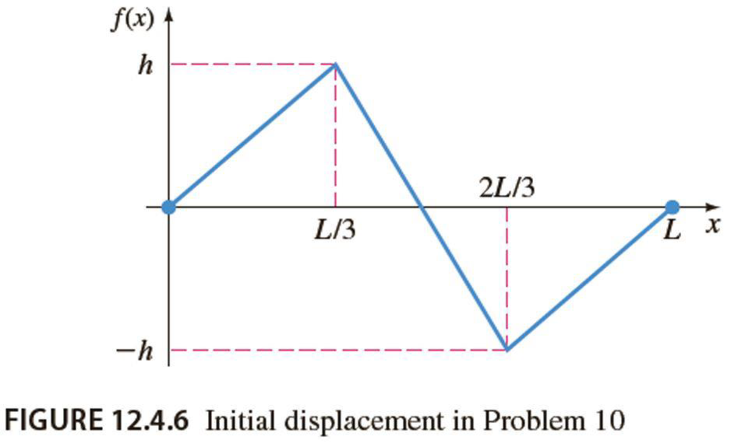 Chapter 12.4, Problem 10E, In Problems 710 a string is tied to the x-axis at x = 0 and at x = L and its initial displacement 
