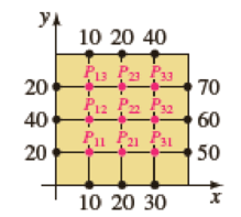 Chapter 15.1, Problem 6E, In Problems 5 and 6 use (6) and Gauss-Seidel iteration to approximate the solution of Laplace's 