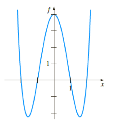 Chapter 2.1, Problem 14E, In Problems 13 and 14 the given figure represents the graph of f(y) and f(x), respectively. By hand, 