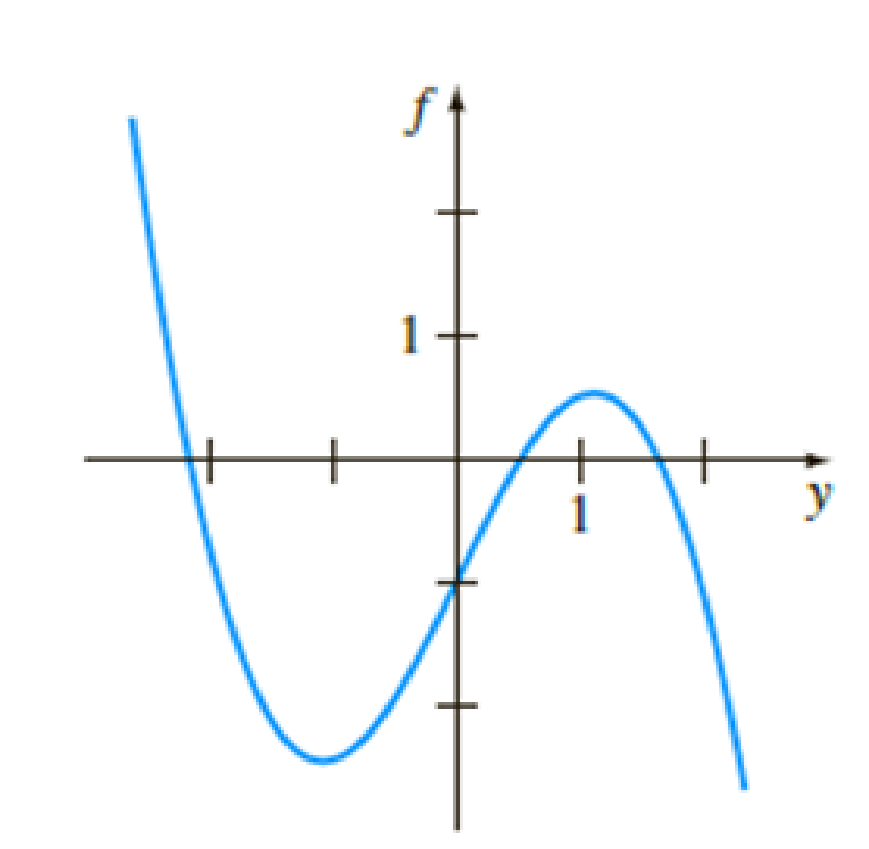 Chapter 2.1, Problem 30E, In Problems 29 and 30 consider the autonomous differential equation dy/dx = f(y), where the graph of 