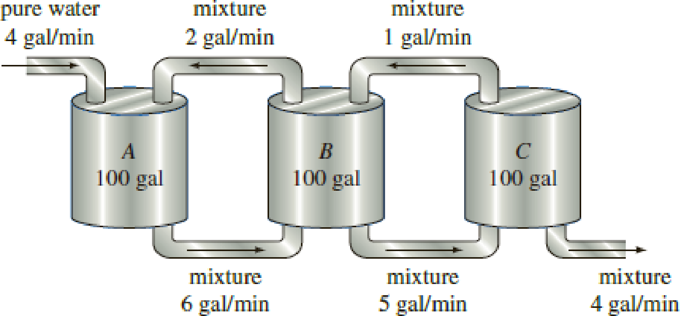 Chapter 3.3, Problem 8E, Use the information given in Figure 3.3.6 to construct a mathematical model for the number of pounds 