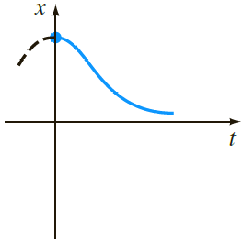 Chapter 5.1, Problem 23E, Spring/Mass Systems: Free Damped Motion In Problems 2124 the given figure represents the graph of an 