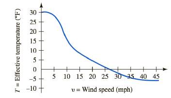 Chapter 1.3, Problem 16E, ReminderRound all answers to two decimal places unless otherwise indicated. Wind ChillThe graph in 