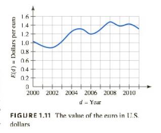 Chapter 1.3, Problem 1TU, TEST YOUR UNDERSTANDING | FOR EXAMPLE 1.5 From 2000 through 2011, what was the lowest value the euro 