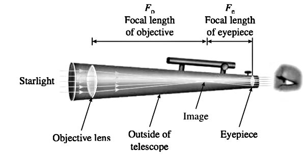 Chapter 3.3, Problem 20E, Focal Length A refracting telescope has a main lens, or objective lens, and a second lens, the 