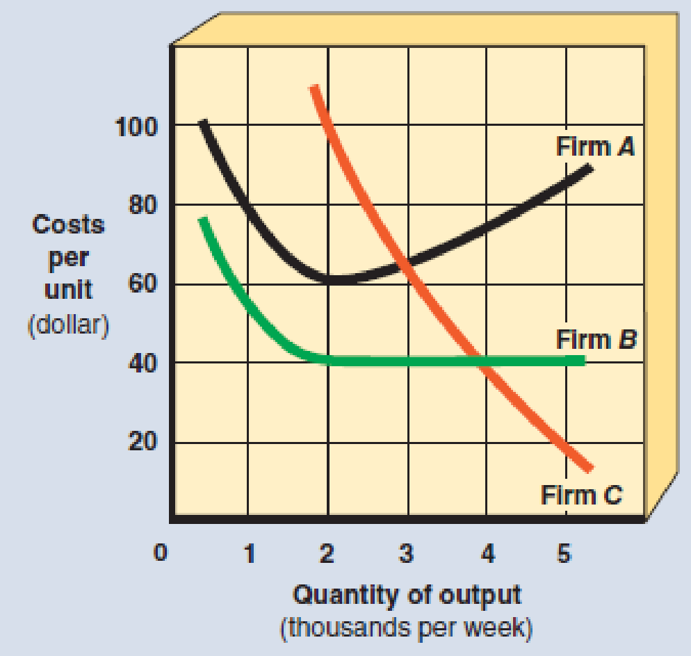 EXHIBIT 11 LongRun Average Cost Curves In Exhibit 11 which firm’s long