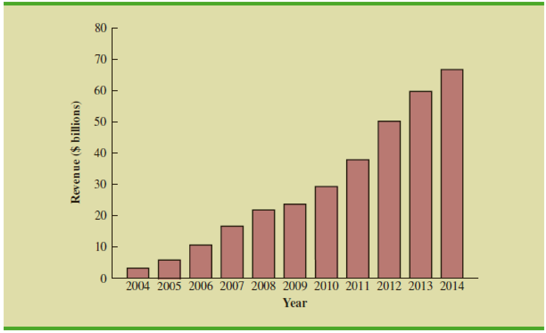 Chapter 1, Problem 13SE, Figure 1.10 provides a bar chart showing the annual revenue for Google from 2004 to 2014. (The Wall 