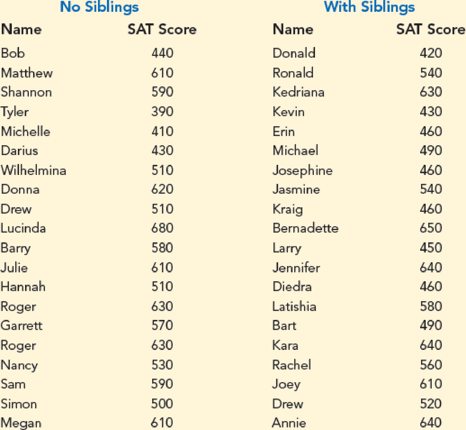 Chapter 10, Problem 42SE, Effect of Siblings on SAT Scores. In Born Together—Reared Apart: The Landmark Minnesota Twin Study 