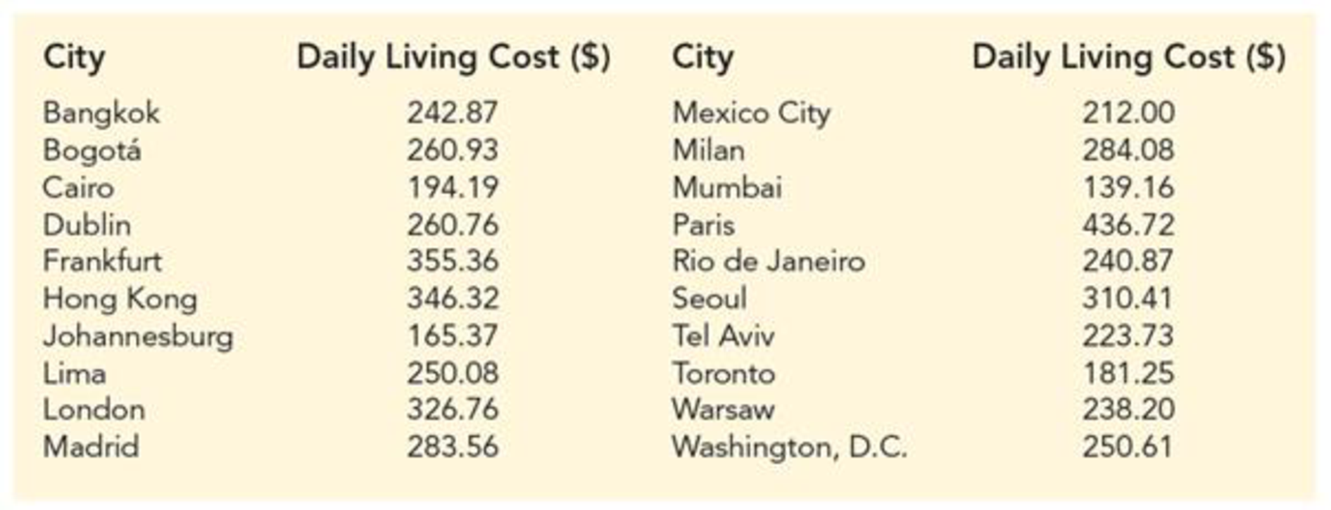 Chapter 11, Problem 25SE, Business Travel Costs. According to the 2017 Corporate Travel Index compiled by Business Travel 