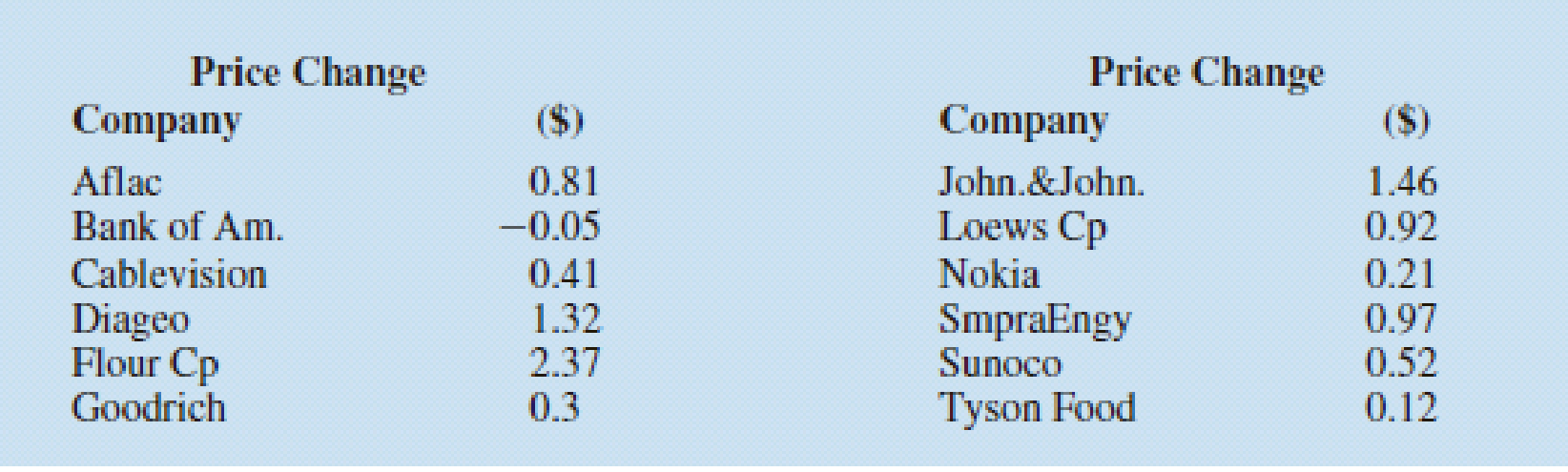 Chapter 11.1, Problem 8E, Consider a day when the Dow Jones Industrial Average went up 149.82 points. The following table 