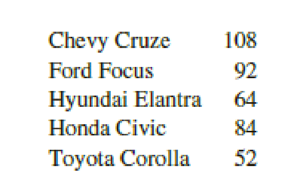 Chapter 12, Problem 27SE, Based on sales over a six-month period, the five top-selling compact cars are Chevy Cruze, Ford 