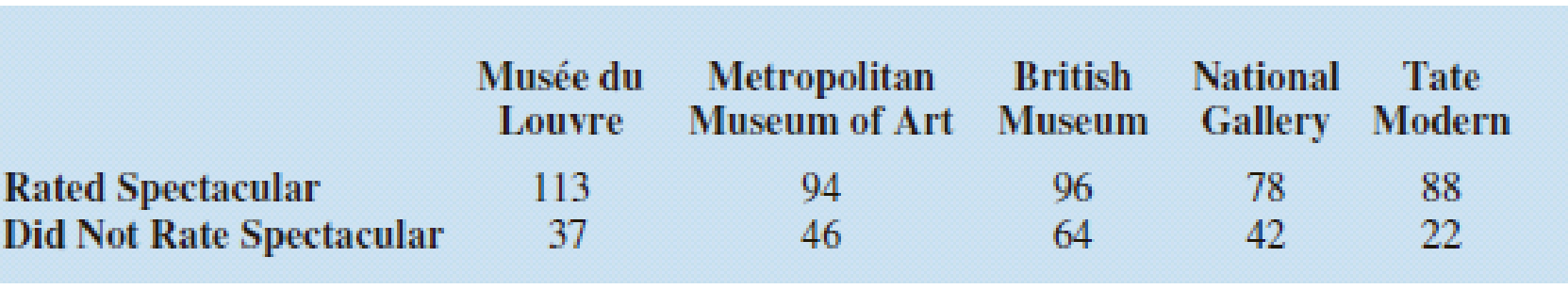 Chapter 12, Problem 33SE, The five most popular art museums in the world are Musée du Louvre, the Metropolitan Museum of Art. 