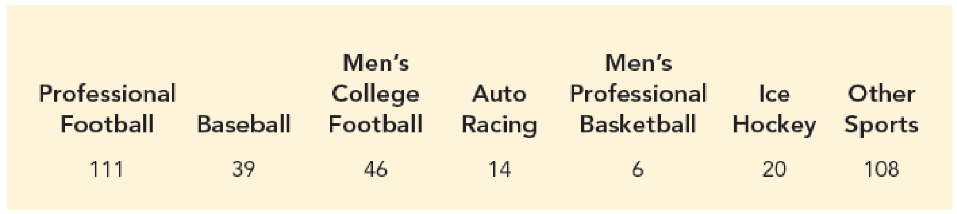 Chapter 12.1, Problem 5E, America’s Favorite Sports. The Harris Poll tracks the favorite sport of Americans who follow at 