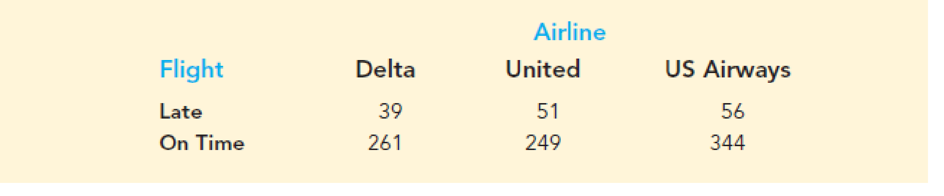 Chapter 12.3, Problem 19E, Late Flight Comparison Across Airlines. The sample data below represent the number of late and on 