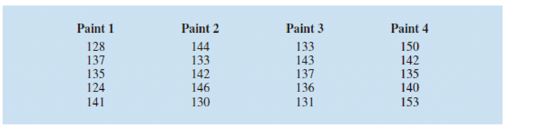 Chapter 13.2, Problem 11E, Four different paints are advertised as having the same drying time. To check the manufacturer’s 