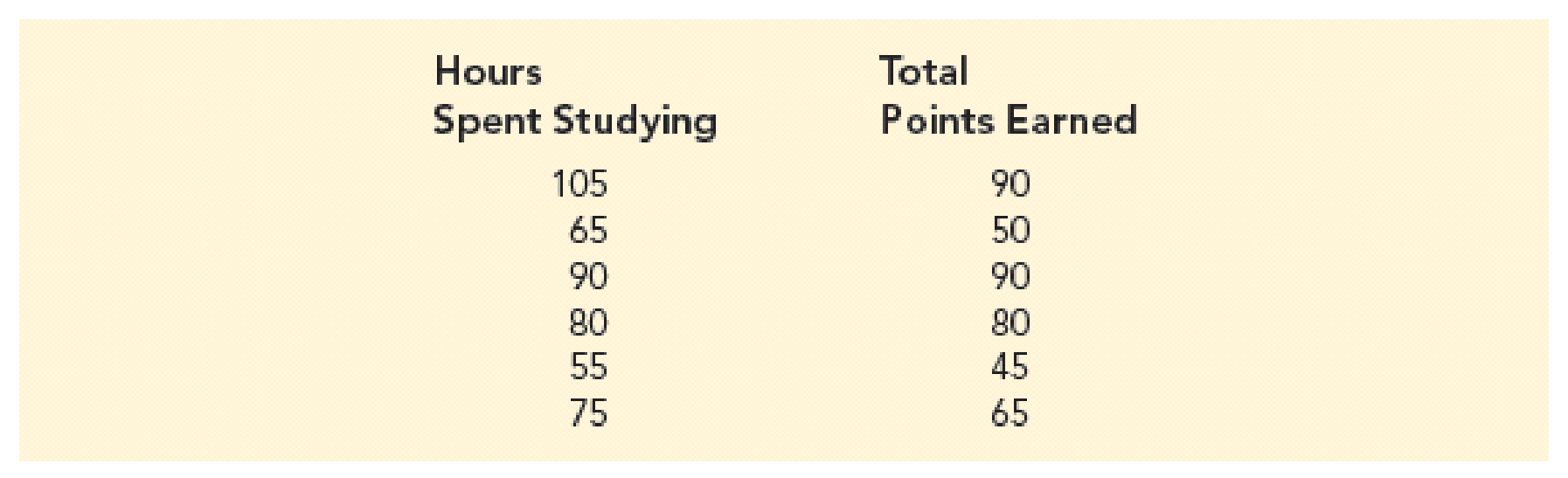 Chapter 14, Problem 60SE, Studying and Grades. A marketing professor at Givens College is interested in the relationship , example  2