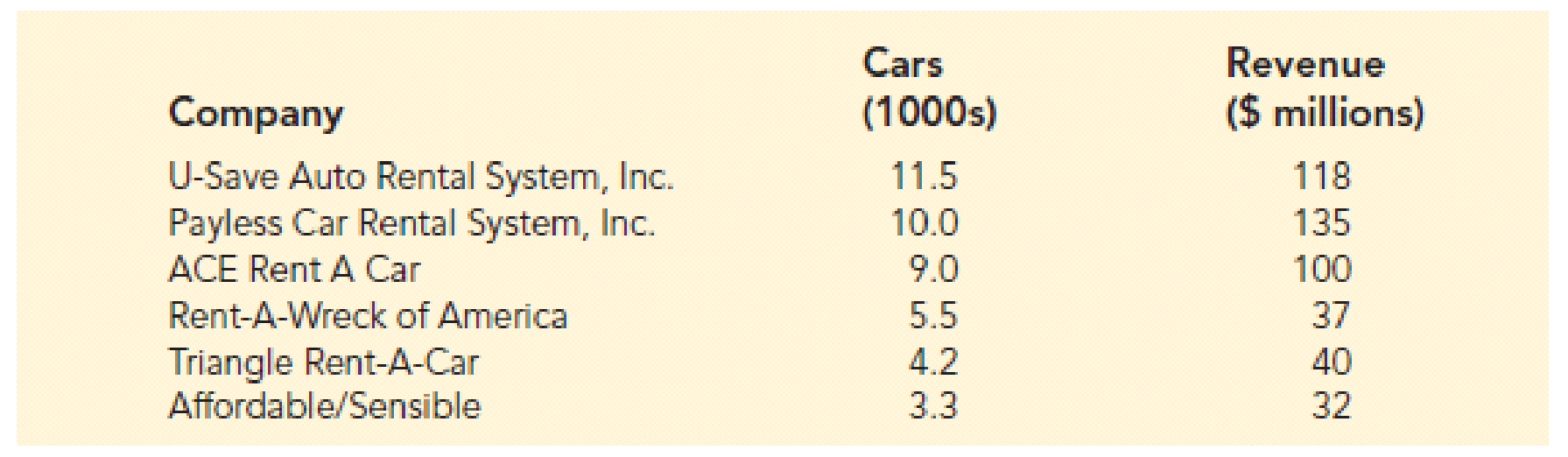 Significance of Fleet Size on Rental Car Revenue. Companies in the U.S
