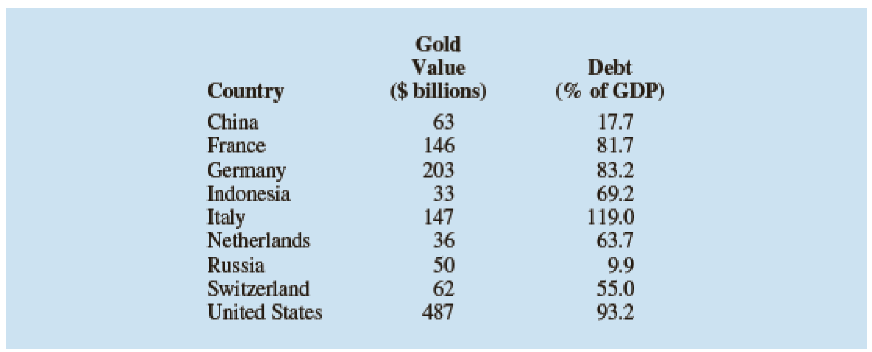 Chapter 14.9, Problem 53E, Many countries, especially those in Europe, have significant gold holdings. But many of these 