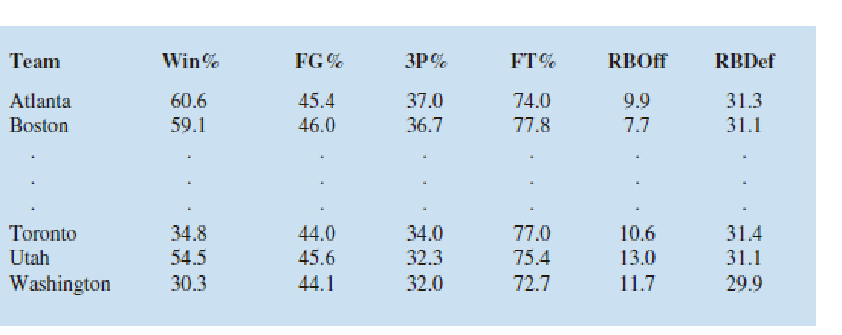 Chapter 15, Problem 52SE, The National Basketball Association (NBA) records a variety of statistics for each team. Five of 