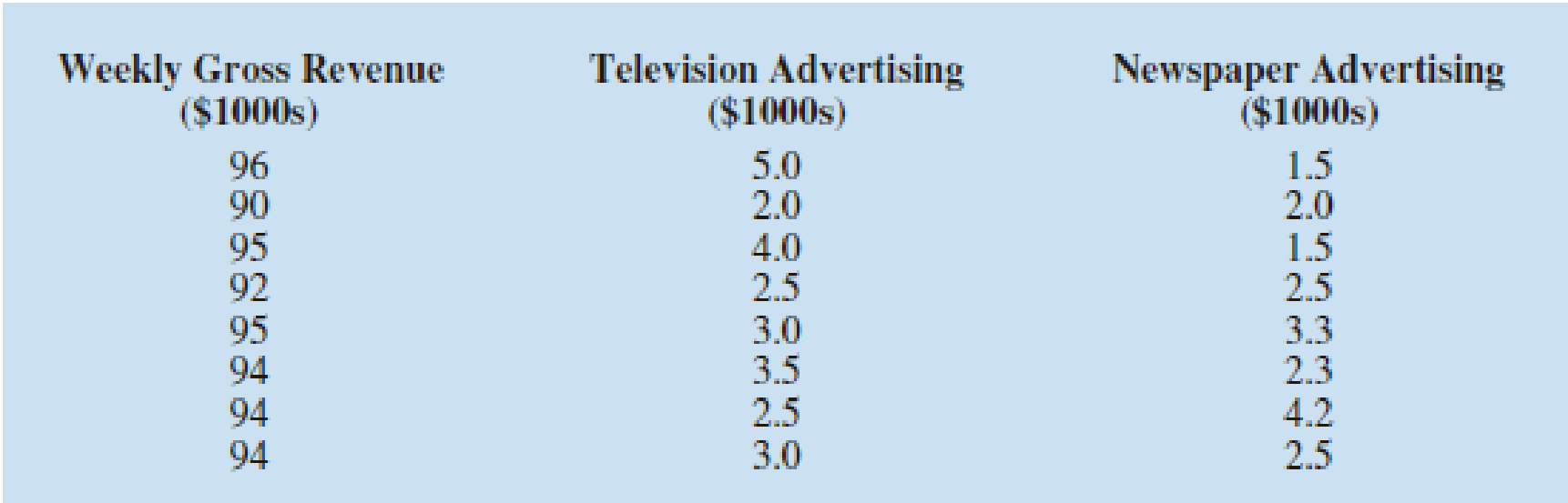 Chapter 15.8, Problem 41E, Exercise 5 gave the following data on weekly gross revenue ($1000s), television advertising 