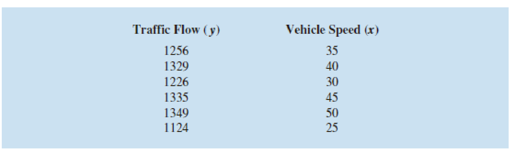 Chapter 16.1, Problem 4E, A highway department is studying the relationship between traffic flow and speed. The following 
