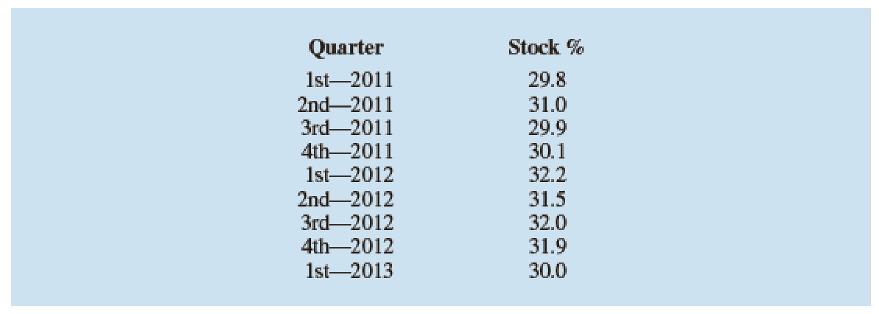 Chapter 17, Problem 42SE, The following table reports the percentage of stocks in a portfolio for nine quarters from 2011 to 