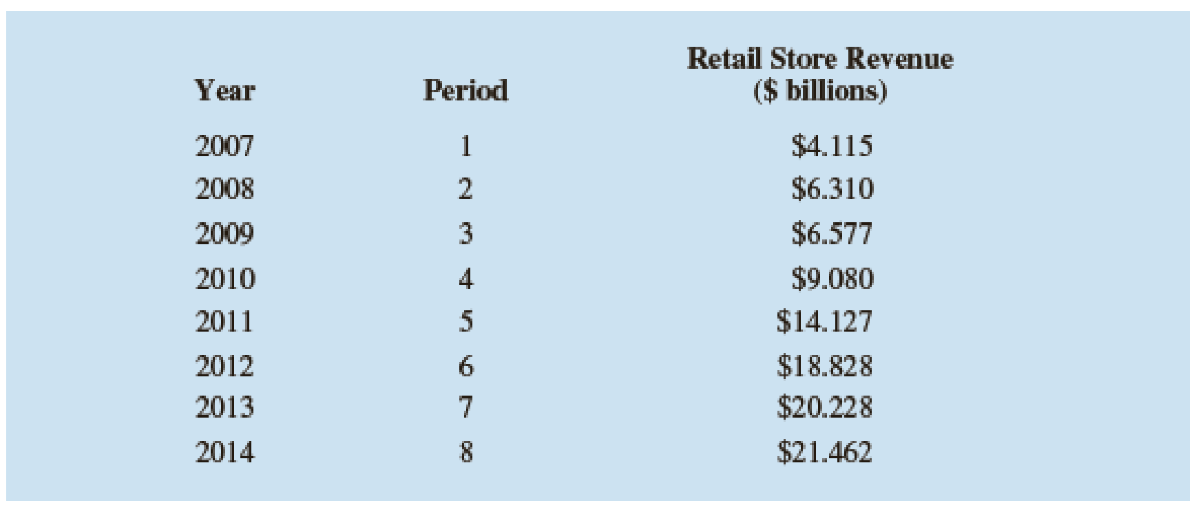 Chapter 17, Problem 45SE, Annual retail store revenue for Apple from 2007 to 2014 are shown below (source: 