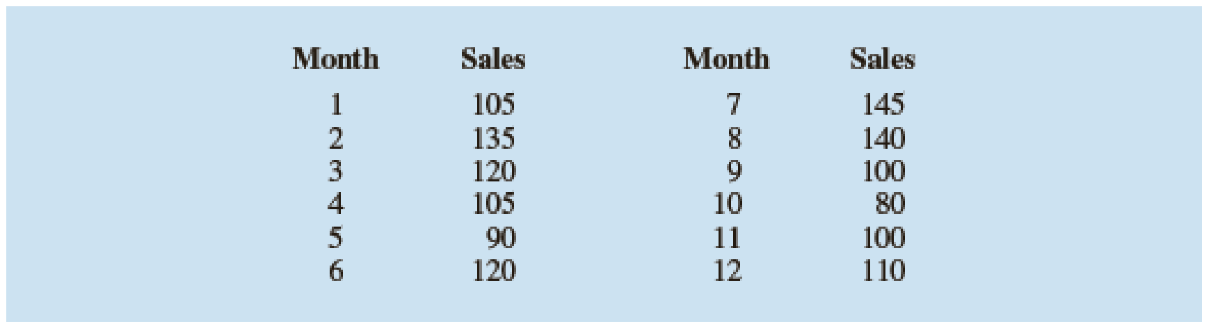 Chapter 17.3, Problem 14E, The following time series shows the sales of a particular product over the past 12 