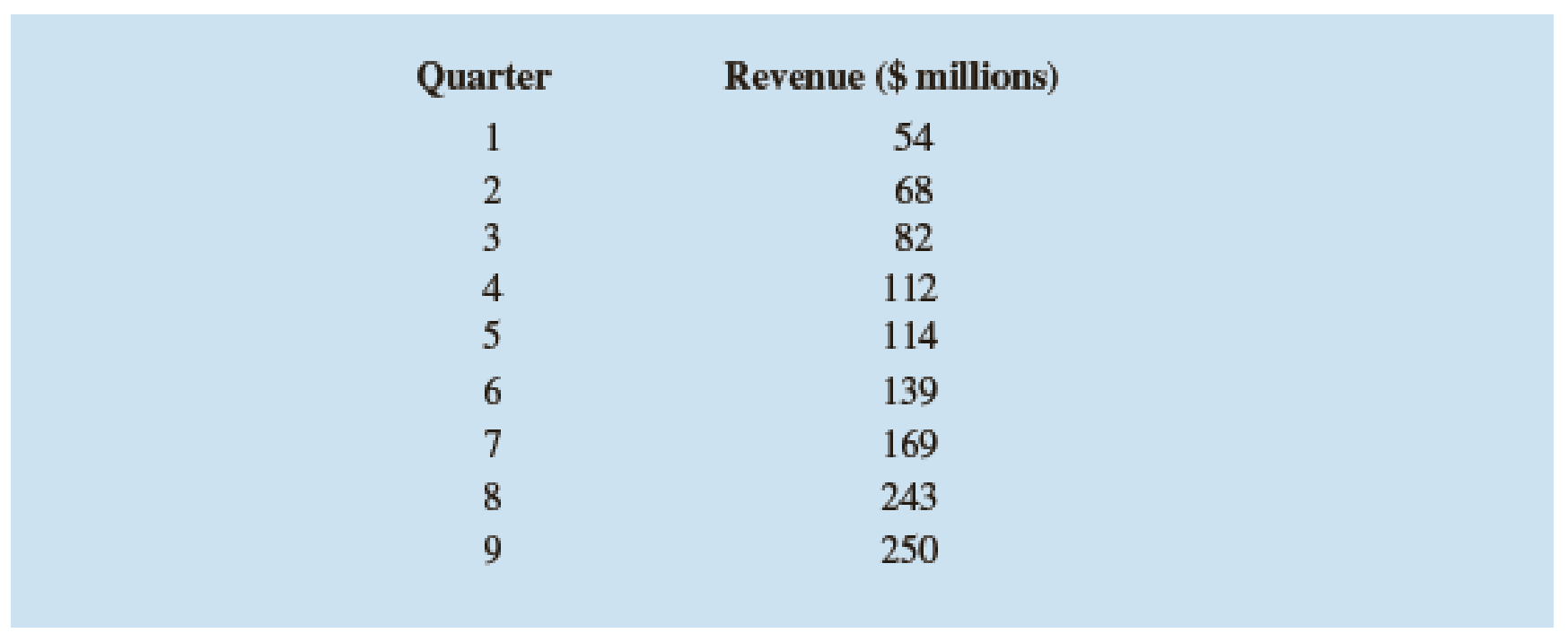 Chapter 17.4, Problem 25E, Quarterly revenue ($ millions) for Twitter for the first quarter of 2012 through the first quarter 