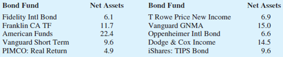 Chapter 18.1, Problem 4E, 4. Net assets for the 50 largest stock mutual funds show a median of $15 billion. A sample of 10 of 