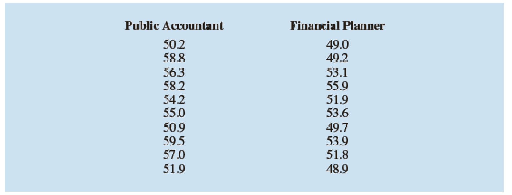 Chapter 18.3, Problem 19E, Samples of starting annual salaries for individuals entering the public accounting and financial 