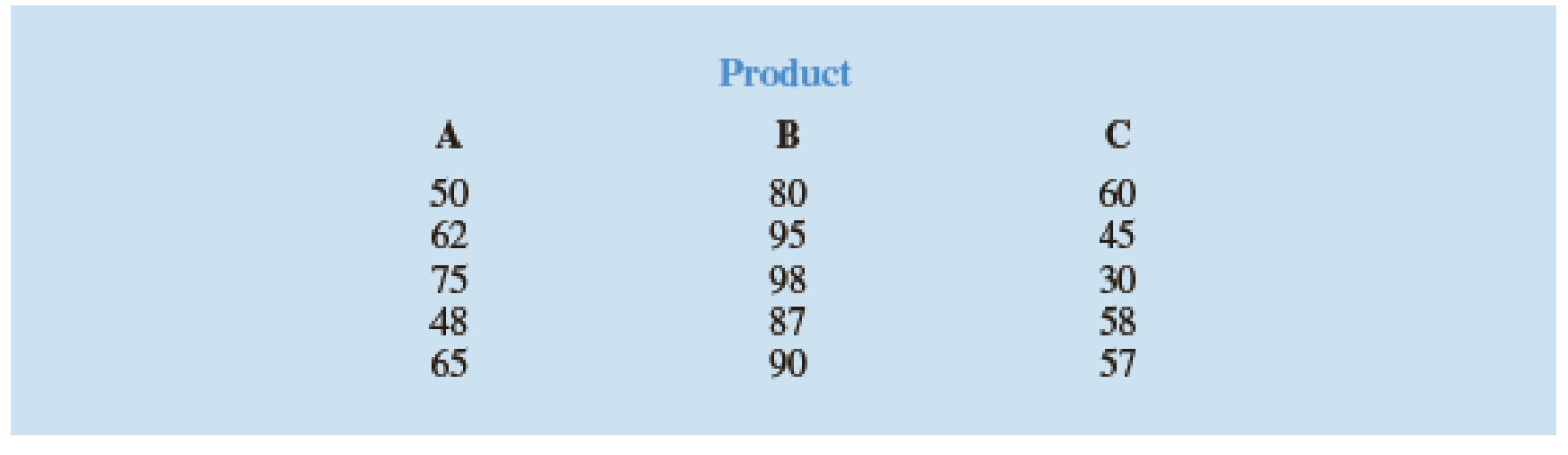 Chapter 18.4, Problem 26E, A sample of 15 consumers provided the following product ratings for three different products. Five 