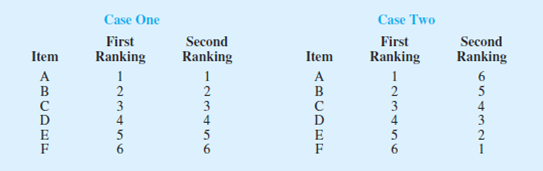 Chapter 18.5, Problem 33E, 33. Consider the following two sets of rankings for six items.

Note that in the first case the 