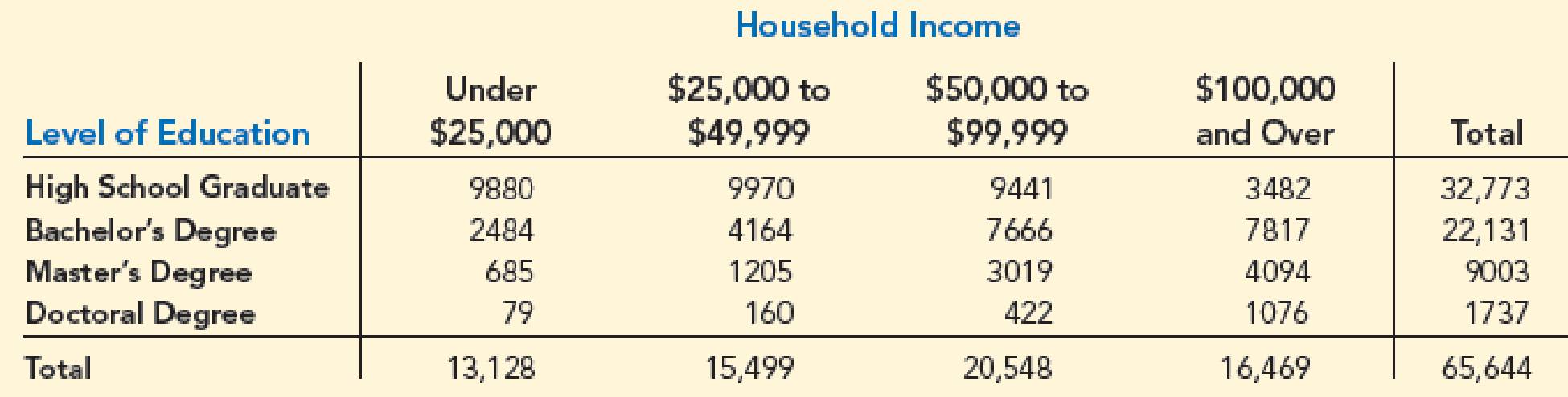 Chapter 2, Problem 50SE, Education Level and Household Income. The U.S. Census Bureau serves as the leading source of , example  2
